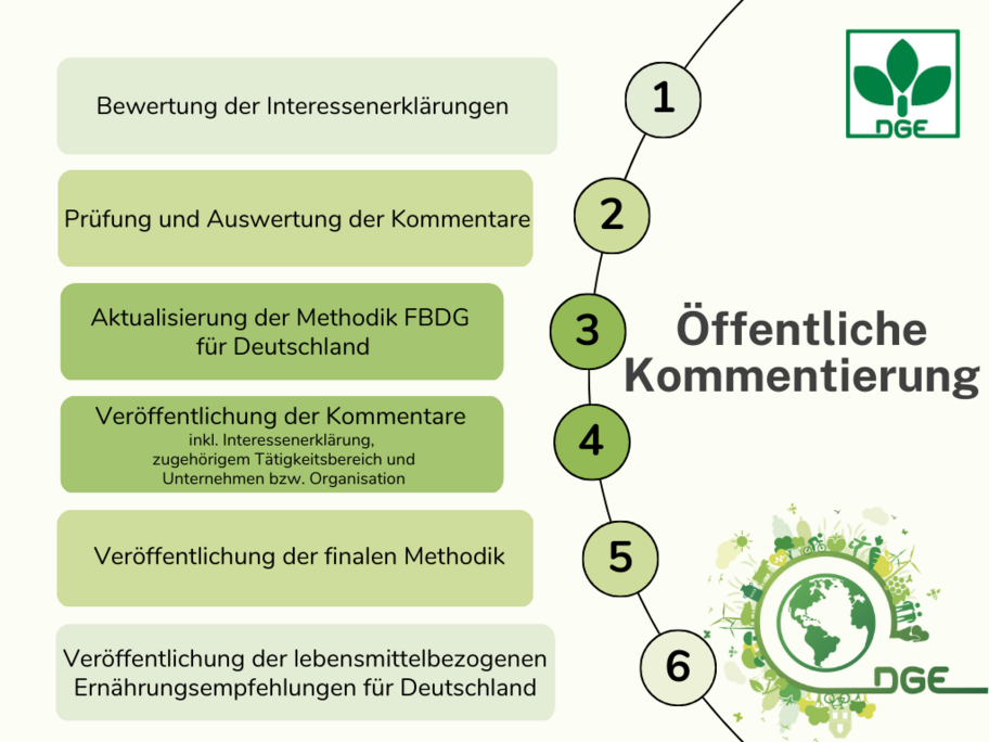 FBDG Sind Empfehlungen, Die Sich Auf Die Auswahl Von Lebensmitteln ...